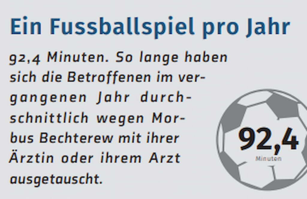 Informationsgrafik:
92,4 Minuten. So lange haben sich die Betroffenen im vergangen Jahr durchschnittlich wegen Morbus Bechterew mit ihrer Ärztin oder ihrem Arzt ausgetauscht.
