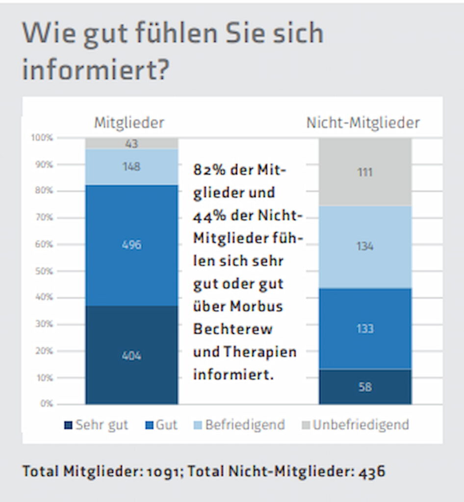 Statistik wie gut informiert sich betroffene fühlen. 82% der Mitglieder und 44% der nicht Mitglieder fühlen sich gut informiert.