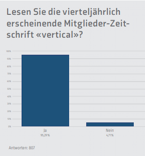 Statistik wie viele Leute die vierteljährlich erscheinende Mitglieder-Zeitschrift «vertical» lesen. 95% lesen die Zeitschrift.